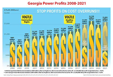 Vogtle construction has been a engine for exhorbitant profits for Georgia Power