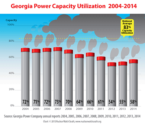 Georgia Power's capacity utilization has fallen and is well below the industry average.