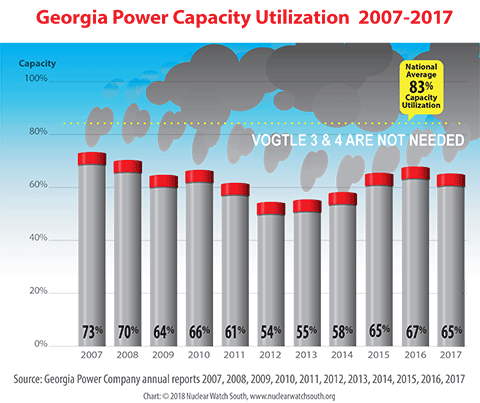Georgia Power is not using 35% of its existing power portfolio which is almost twice the national average of 18%.