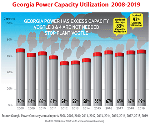 Georgia Power has an excess 30% reserve capacity that it does not use. Vogtle 3 & 4 are not needed.