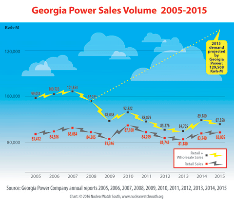 Georgia Power Sales Volume 2005-2015
