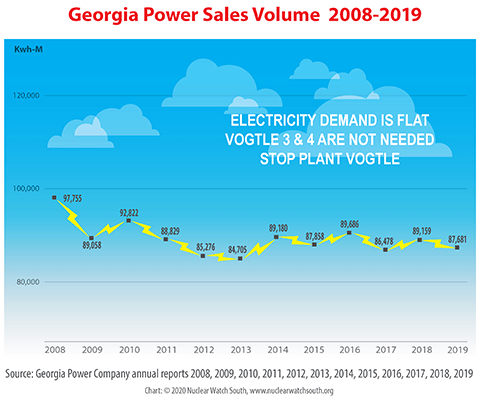 Georgia Power electric sales have been flat since Vogtle 3 & 4 were certified. Vogtle 3 & 4 are not needed and should be canceled.
