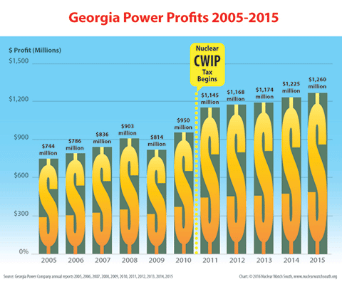Georgia Power's profits have increased over 20% during Vogtle construction due to the unprecedented and unjust nuclear construction tax on Georgia's residential and small business customers. Sign the petition to repeal Georgia Power's nuclear tax at stopcwip.com