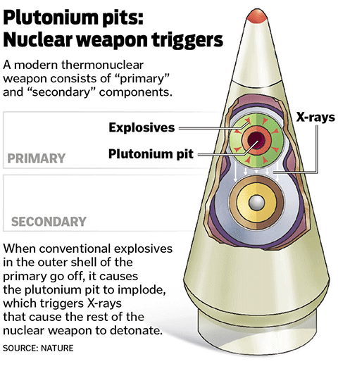 plutonium pit diagram plutonium pit is the trigger in a nuclear warhead